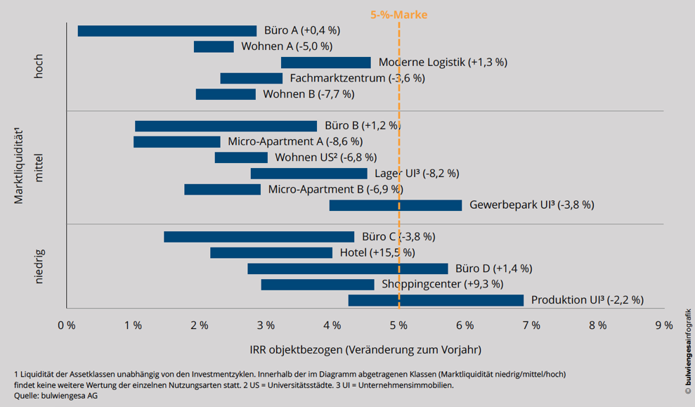 Hinweis: Als Core-Immobilien im Sinne dieser Studie werden Immobilien mit einer stabilen Vermietungssituation und nachhaltigen Lageparametern verstanden. Die Matrix zeigt den Zusammenhang zwischen der wahrscheinlichen internen Verzinsung eines Immobilieninvestments und der Liquidität des jeweiligen Marktes. Die Marktliquidität bezieht sich hier auf die Fähigkeit, Transaktionsnachfrage unabhängig vom jeweiligen Investmentzyklus zu generieren bzw. auch in nachfrageschwachen Jahren Exit-Möglichkeiten zu bieten