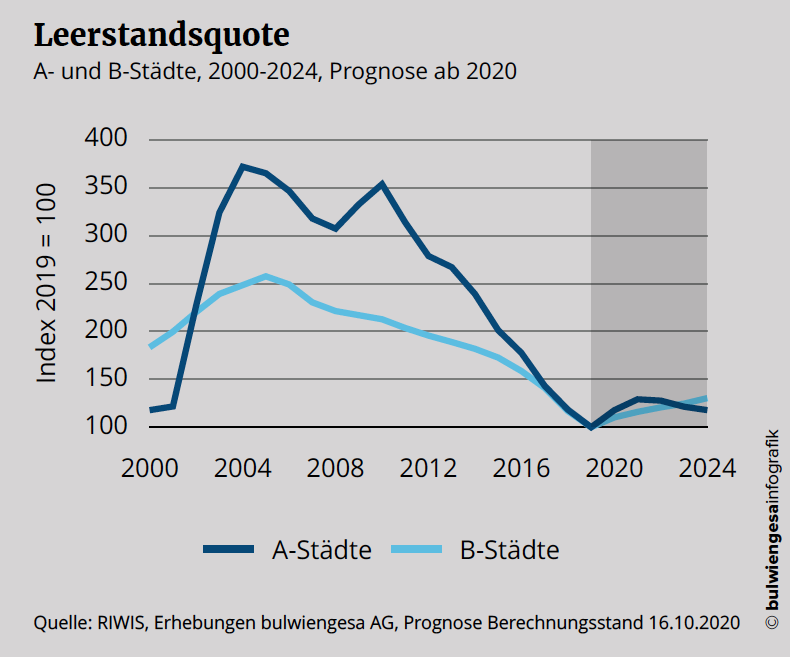 Entwicklung der Leerstandsquote