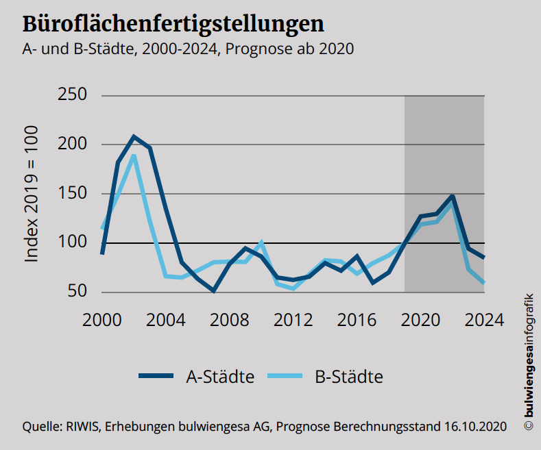 Entwicklung der Büroflächenfertigstellungen