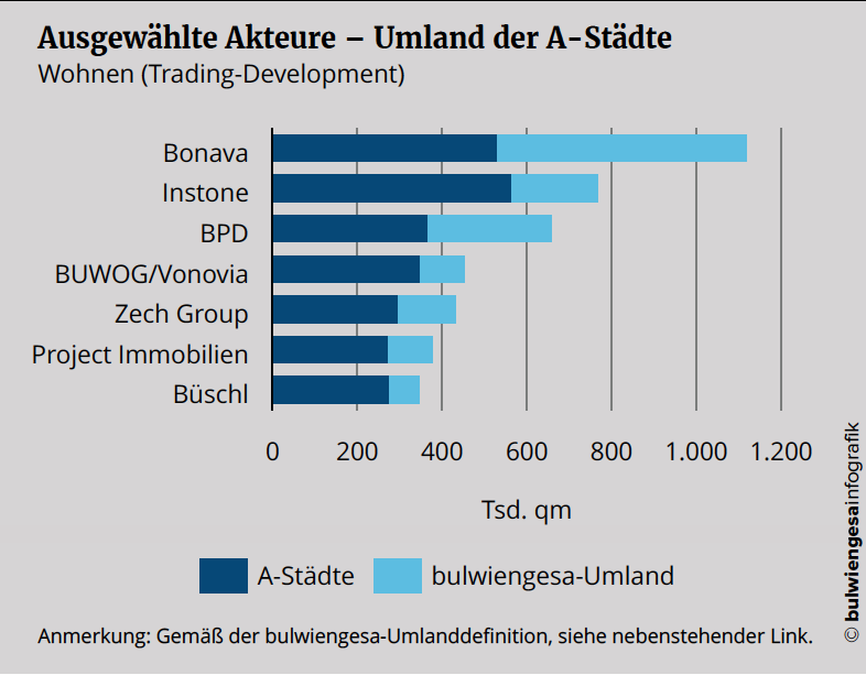 Umlanddefinition unter: www.bulwiengesa.de/de/studien/projektentwicklerstudie-2021
