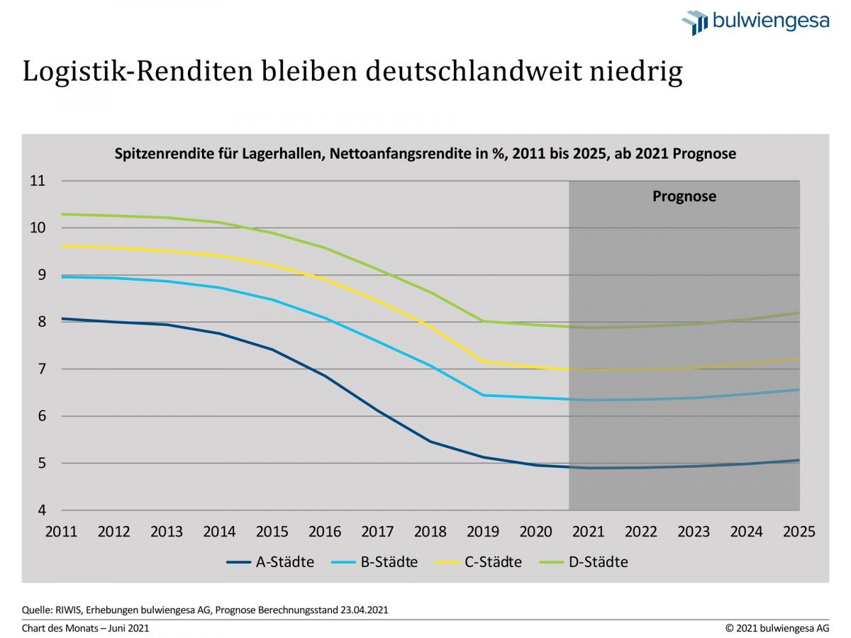bulwiengesa Chart des Monats Juni zu Renditen von Logistikimmobilien
