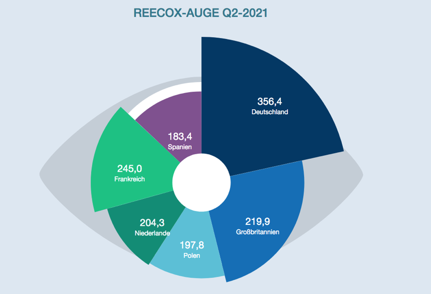 REECOX-Auge. Quelle: bulwiengesa/Deutsche Hypo