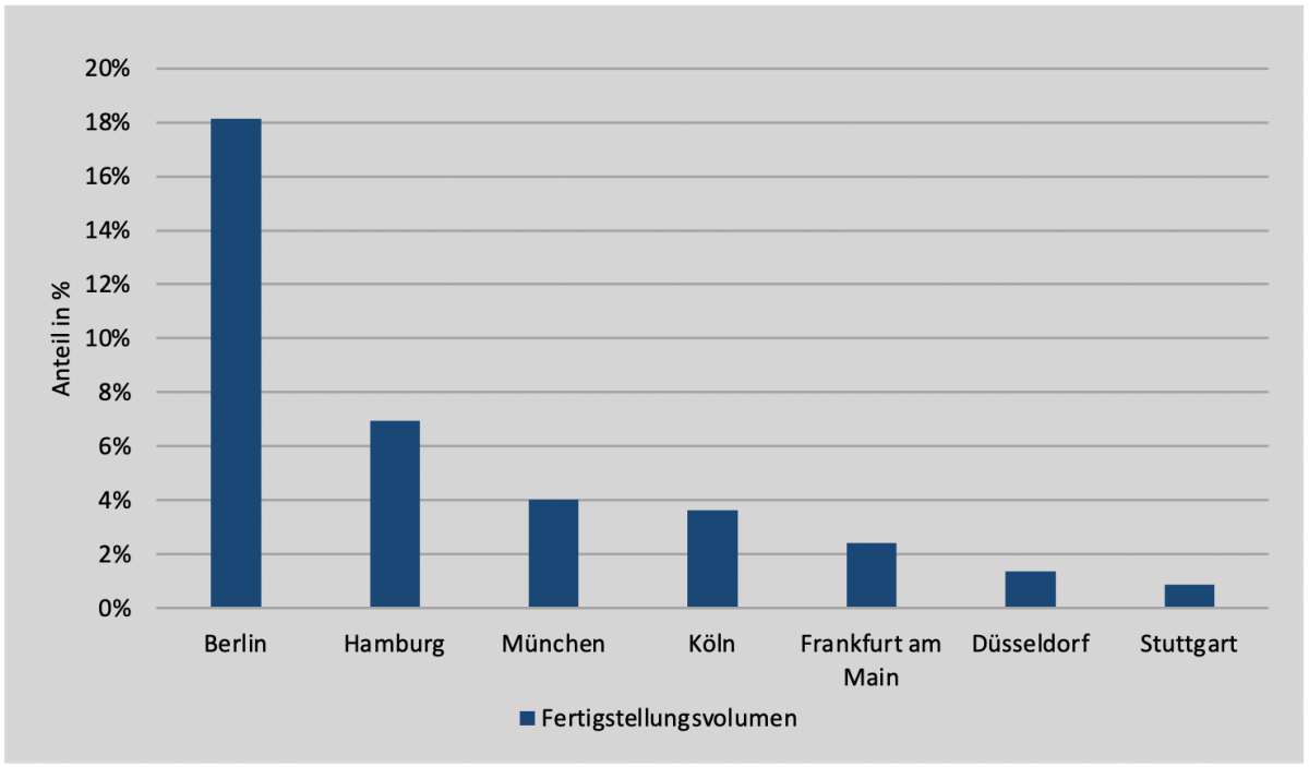 Anteile der Selfstorage-Fläche in den A-Städten. Quelle: Auszug Objektdatenbank bulwiengesa 2022 Anteile der Selfstorage-Fläche in den A-Städten. Quelle: Auszug Objektdatenbank bulwiengesa 2022