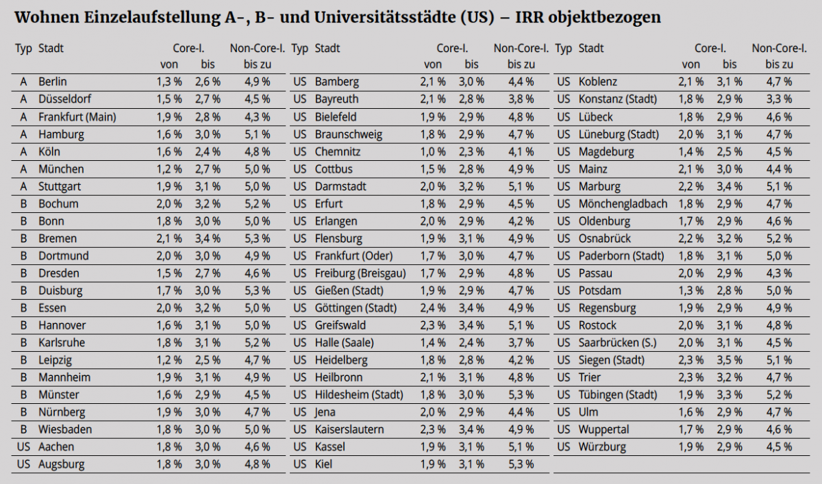 Wohnen 5 %-Studie 2022 Einzelaufstellung
