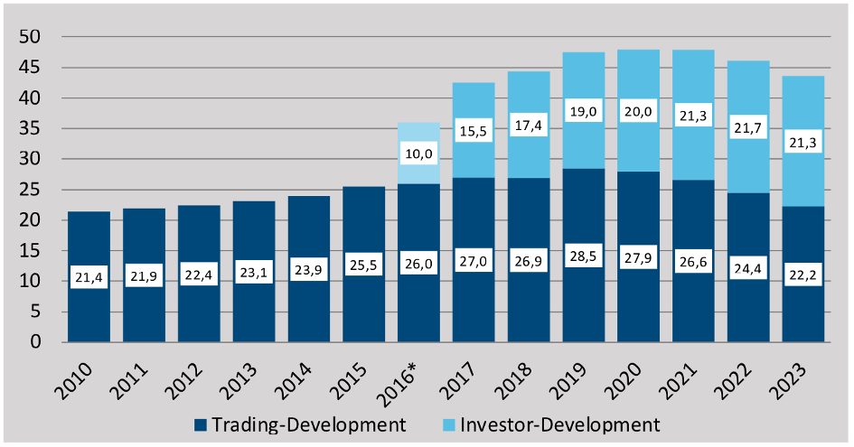Fig.: Total project volume in the seven A-cities, analysis years 2010 - 2023, in million sqm. Source: Development Monitor, bulwiengesa AG, as at 12.5.2023