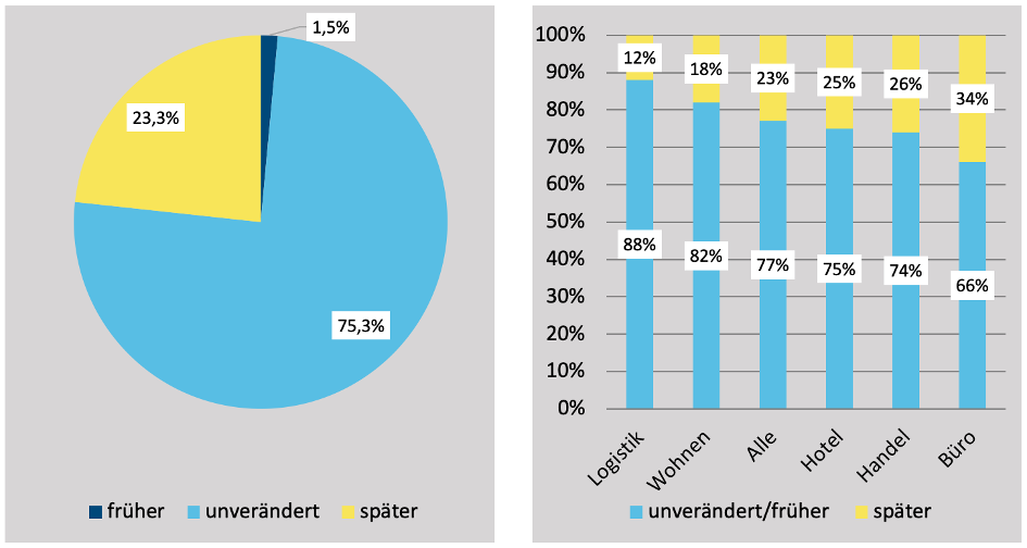 Fig.: Project completions: Planned vs. actual (evaluation by sqm). Source: Development Monitor, bulwiengesa AG, as of 12.5.2023