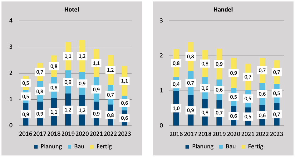 Fig.: Project area by development status in German A-cities, study years 2016 to 2023, in million sqm. Source: Development Monitor, bulwiengesa AG, as at 12.5.2023