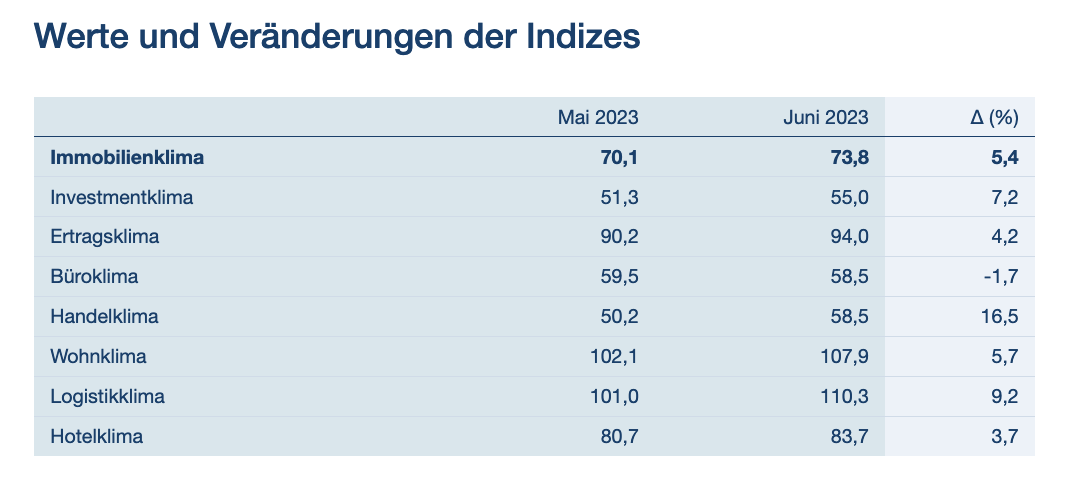 Quelle: bulwiengesa 2023