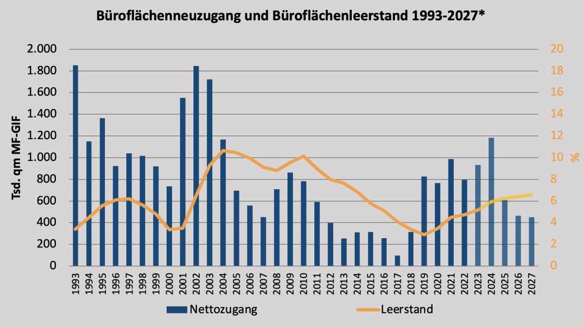 Quelle: RIWIS/bulwiengesa 2024. Ab 2023 Prognose.