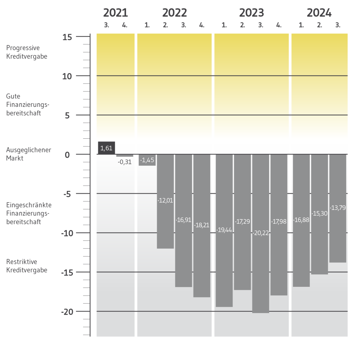 BF.Quartalsbarometer Q3 21 bis Q3 24