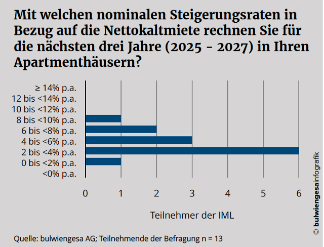 Alle Mitglieder der Initiative Micro-Living prognostizieren weitere Mietsteigerungen für die nächsten drei Jahre.