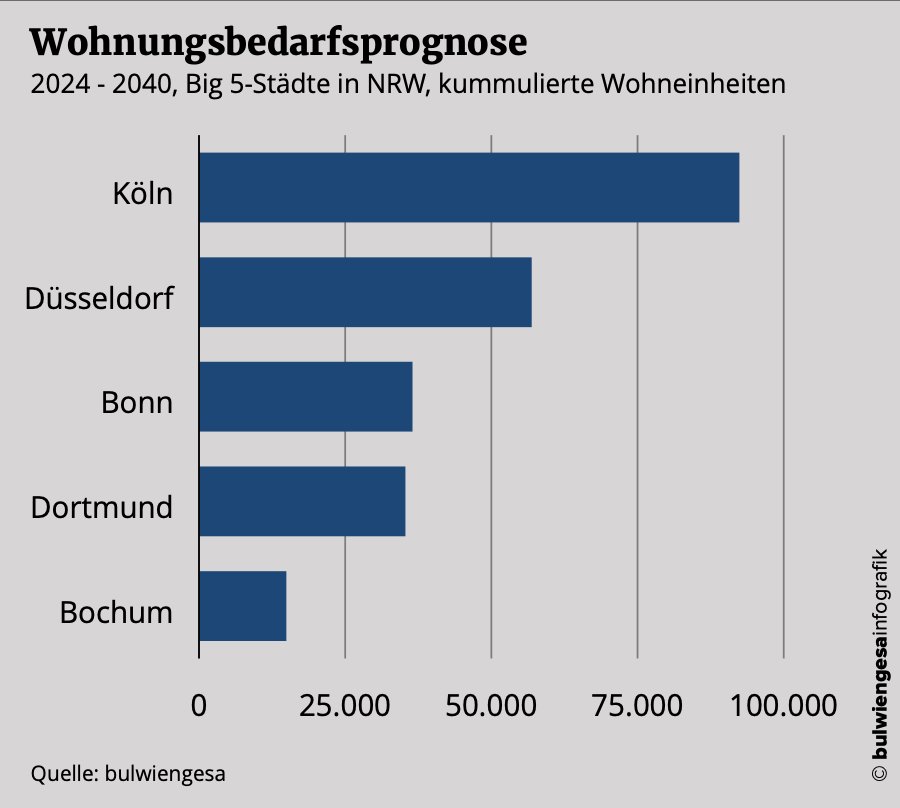 Abb. Wohnbedarfsprognose 2024-2024, Big 5-Städte in NRW