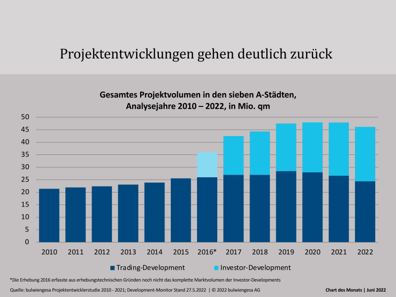 Chart des Monats Juni: Weniger Projektentwicklungen