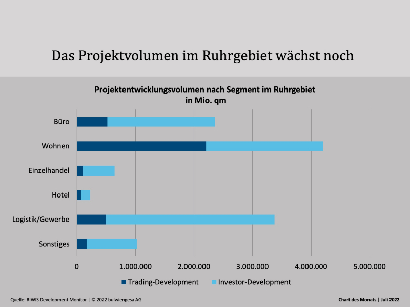 Chart des Monats Juli: Ruhrgebiet gegen den Trend
