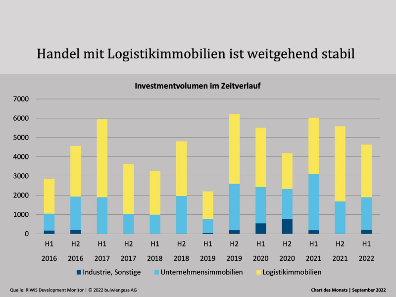 Chart des Monats September: Investmentmarkt Logistikimmobilien