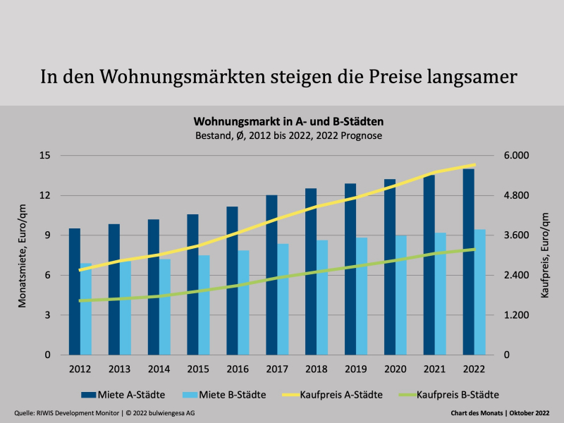 Chart des Monats Oktober: Nachfrageüberhang und Kaufzurückhaltung
