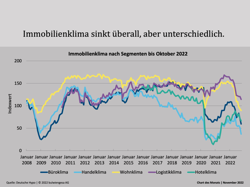 Chart des Monats November: Warten auf besseres Wetter