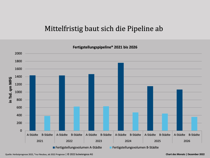 Chart des Monats Dezember: Büromarkt besser als erwartet
