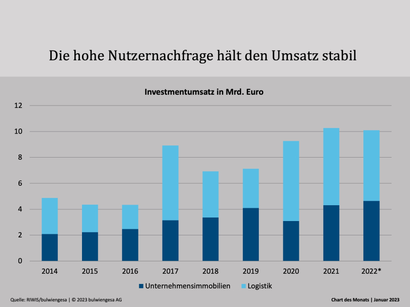 Chart des Monats Januar: Massive Investments in Logistikimmobilien