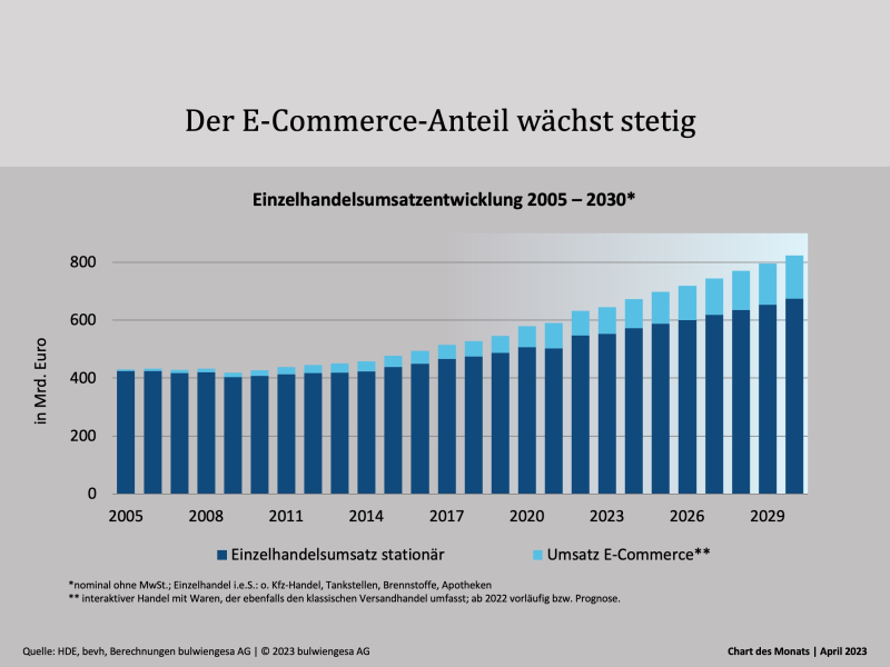 Chart des Monats April: Stationärer Einzelhandelsumsatz versus E-Commerce
