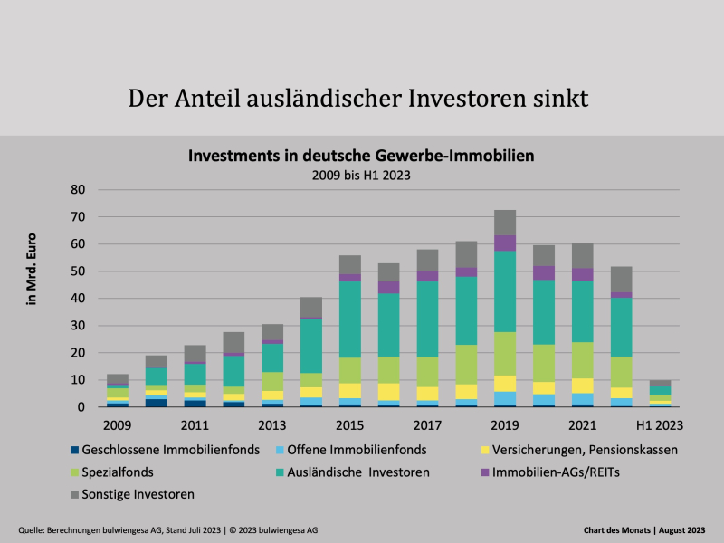 Chart des Monats August: Ausländische Investoren halten sich noch zurück