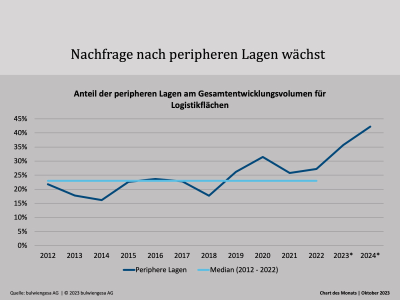 Chart des Monats Oktober: Boom der Randlagen