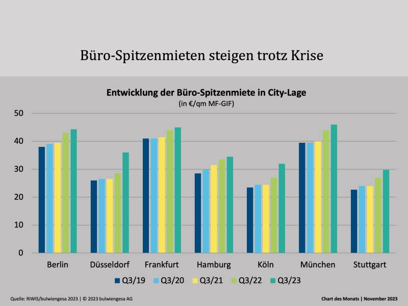 Chart des Monats November: Top-Büros sind weiter nachgefragt