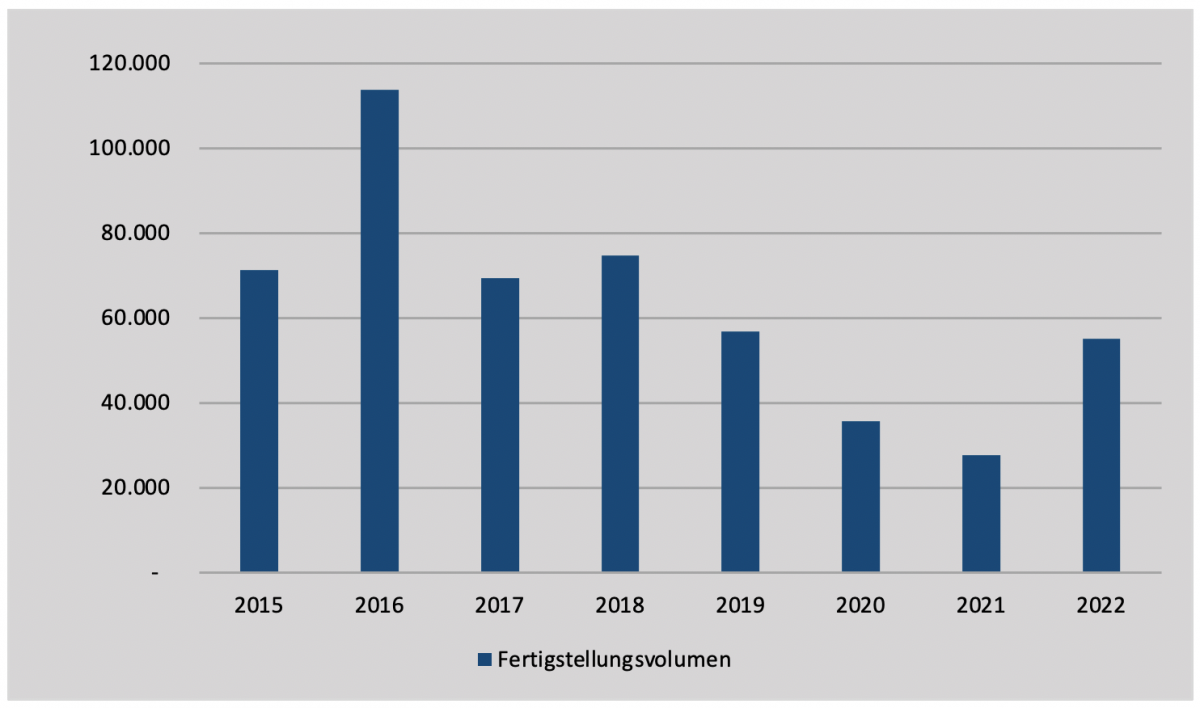 Fertiggestellte Nutzfläche von Selfstorage-Objekten im Zeitverlauf. Quelle: bulwiengesa 2022