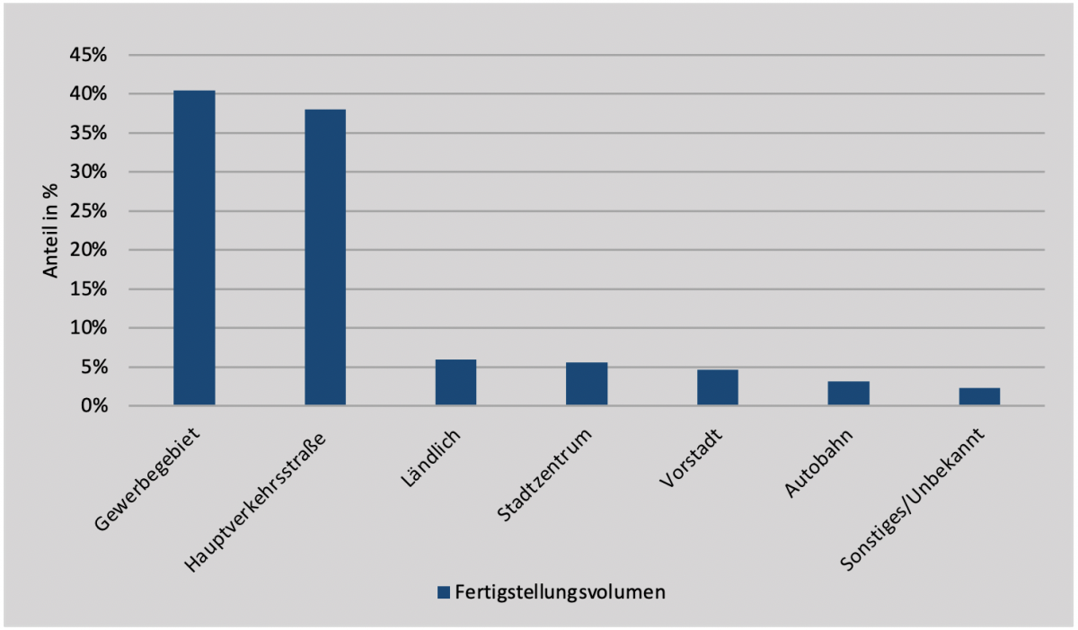 Standorttypen der Selfstorage-Flächen. Quelle: Auszug Objektdatenbank bulwiengesa 2022