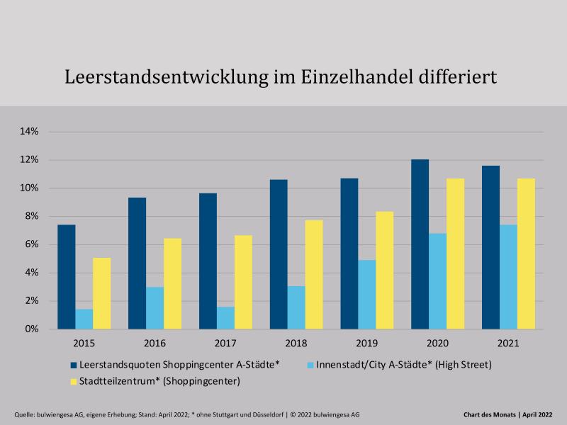 Chart des Monats Mai: Leerstandsquoten im Einzelhandel in deutschen Metropolen